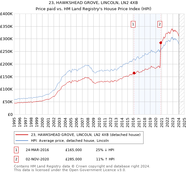 23, HAWKSHEAD GROVE, LINCOLN, LN2 4XB: Price paid vs HM Land Registry's House Price Index