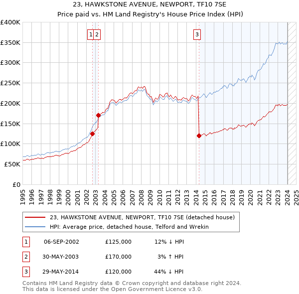 23, HAWKSTONE AVENUE, NEWPORT, TF10 7SE: Price paid vs HM Land Registry's House Price Index