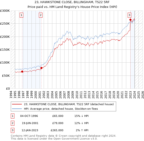 23, HAWKSTONE CLOSE, BILLINGHAM, TS22 5RF: Price paid vs HM Land Registry's House Price Index