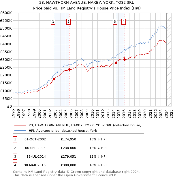 23, HAWTHORN AVENUE, HAXBY, YORK, YO32 3RL: Price paid vs HM Land Registry's House Price Index