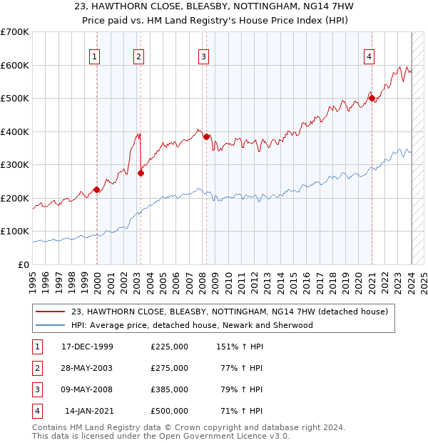 23, HAWTHORN CLOSE, BLEASBY, NOTTINGHAM, NG14 7HW: Price paid vs HM Land Registry's House Price Index