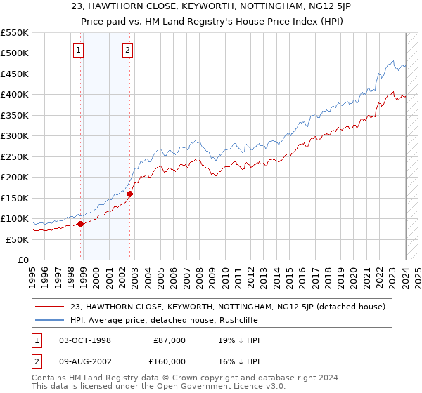 23, HAWTHORN CLOSE, KEYWORTH, NOTTINGHAM, NG12 5JP: Price paid vs HM Land Registry's House Price Index