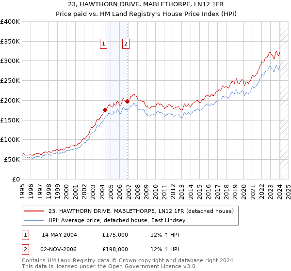 23, HAWTHORN DRIVE, MABLETHORPE, LN12 1FR: Price paid vs HM Land Registry's House Price Index