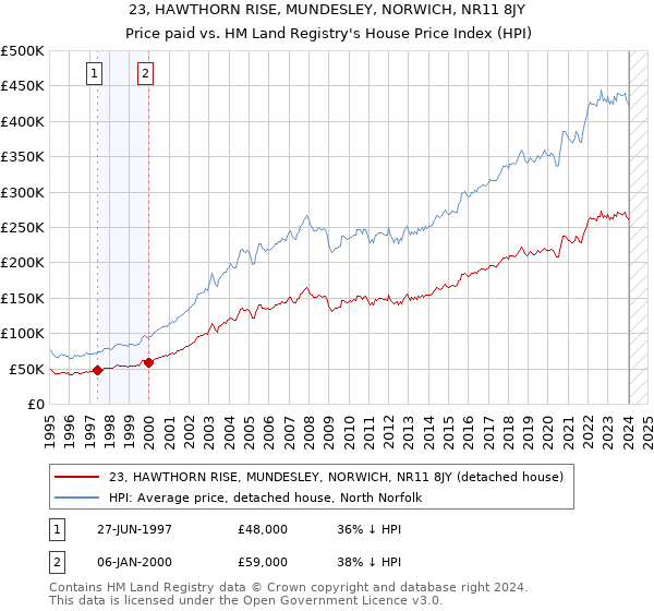 23, HAWTHORN RISE, MUNDESLEY, NORWICH, NR11 8JY: Price paid vs HM Land Registry's House Price Index