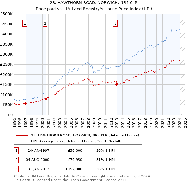 23, HAWTHORN ROAD, NORWICH, NR5 0LP: Price paid vs HM Land Registry's House Price Index