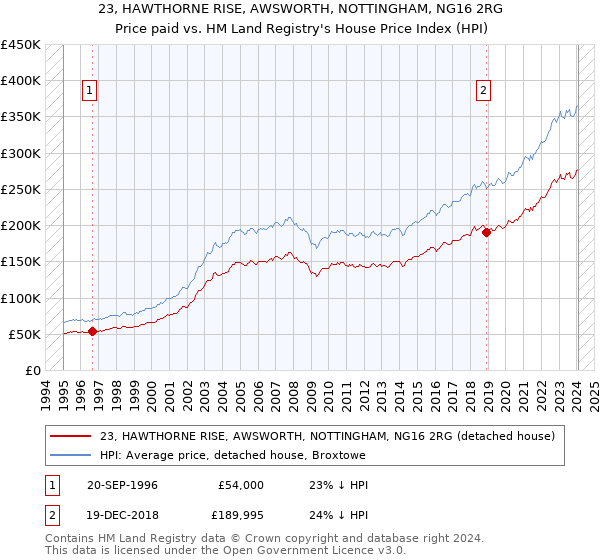 23, HAWTHORNE RISE, AWSWORTH, NOTTINGHAM, NG16 2RG: Price paid vs HM Land Registry's House Price Index