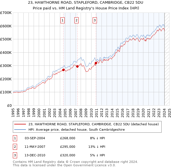 23, HAWTHORNE ROAD, STAPLEFORD, CAMBRIDGE, CB22 5DU: Price paid vs HM Land Registry's House Price Index