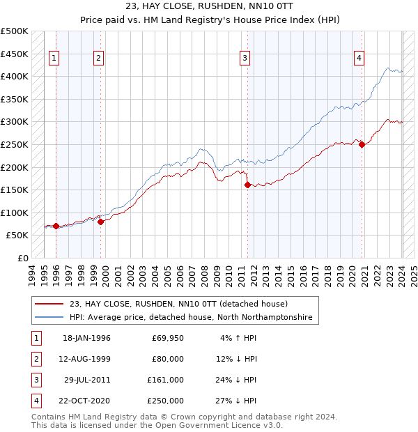 23, HAY CLOSE, RUSHDEN, NN10 0TT: Price paid vs HM Land Registry's House Price Index