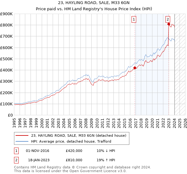 23, HAYLING ROAD, SALE, M33 6GN: Price paid vs HM Land Registry's House Price Index