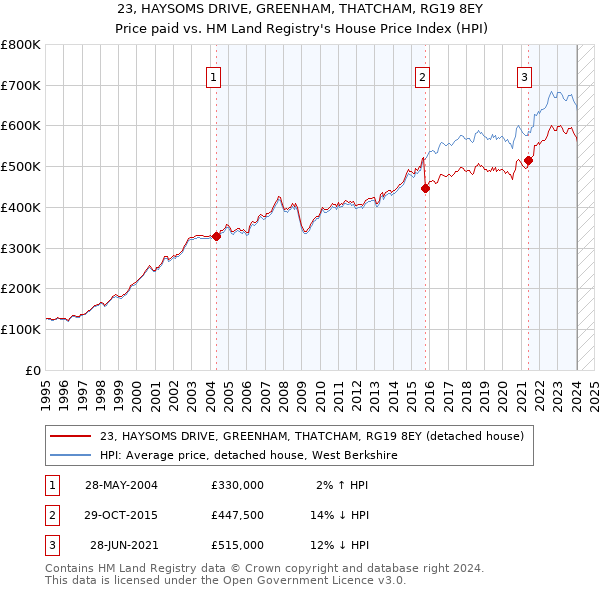 23, HAYSOMS DRIVE, GREENHAM, THATCHAM, RG19 8EY: Price paid vs HM Land Registry's House Price Index