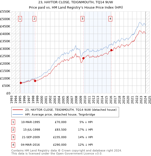 23, HAYTOR CLOSE, TEIGNMOUTH, TQ14 9UW: Price paid vs HM Land Registry's House Price Index