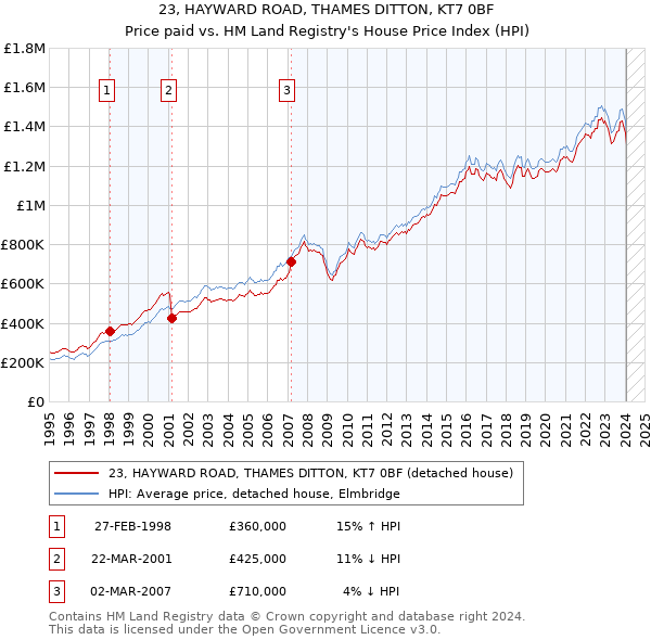 23, HAYWARD ROAD, THAMES DITTON, KT7 0BF: Price paid vs HM Land Registry's House Price Index