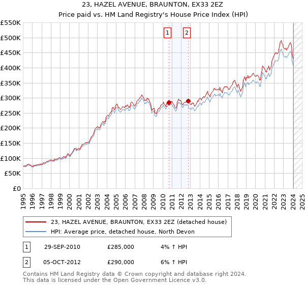 23, HAZEL AVENUE, BRAUNTON, EX33 2EZ: Price paid vs HM Land Registry's House Price Index