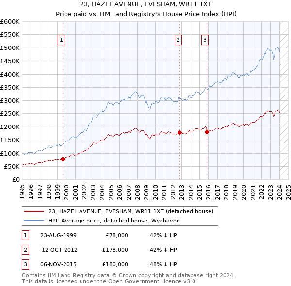 23, HAZEL AVENUE, EVESHAM, WR11 1XT: Price paid vs HM Land Registry's House Price Index