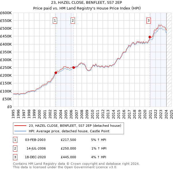 23, HAZEL CLOSE, BENFLEET, SS7 2EP: Price paid vs HM Land Registry's House Price Index