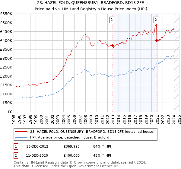 23, HAZEL FOLD, QUEENSBURY, BRADFORD, BD13 2FE: Price paid vs HM Land Registry's House Price Index