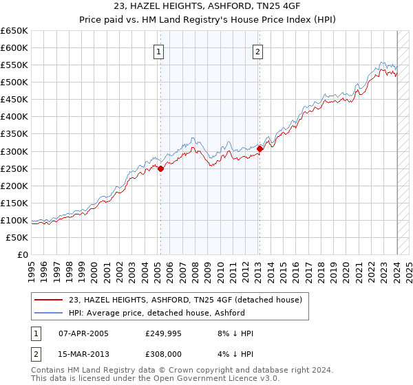 23, HAZEL HEIGHTS, ASHFORD, TN25 4GF: Price paid vs HM Land Registry's House Price Index