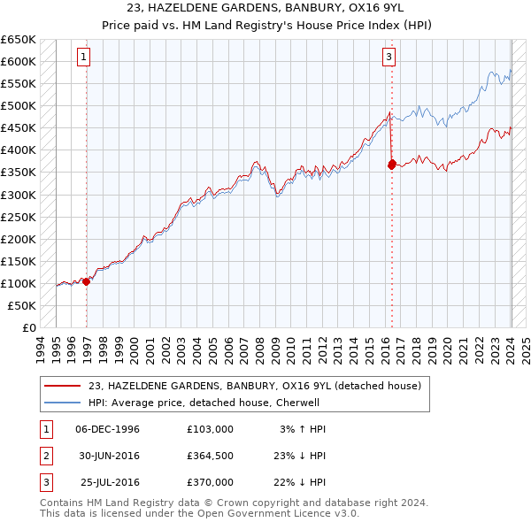 23, HAZELDENE GARDENS, BANBURY, OX16 9YL: Price paid vs HM Land Registry's House Price Index