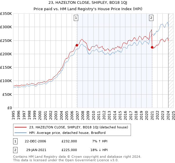 23, HAZELTON CLOSE, SHIPLEY, BD18 1QJ: Price paid vs HM Land Registry's House Price Index