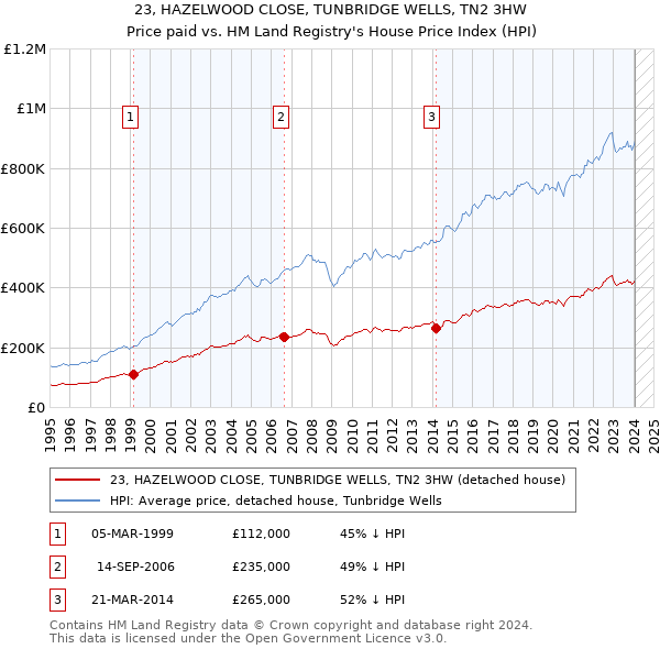 23, HAZELWOOD CLOSE, TUNBRIDGE WELLS, TN2 3HW: Price paid vs HM Land Registry's House Price Index