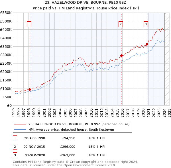 23, HAZELWOOD DRIVE, BOURNE, PE10 9SZ: Price paid vs HM Land Registry's House Price Index