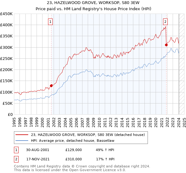 23, HAZELWOOD GROVE, WORKSOP, S80 3EW: Price paid vs HM Land Registry's House Price Index