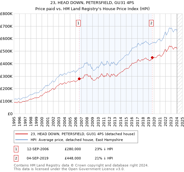 23, HEAD DOWN, PETERSFIELD, GU31 4PS: Price paid vs HM Land Registry's House Price Index