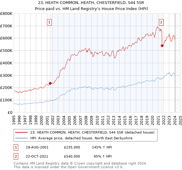 23, HEATH COMMON, HEATH, CHESTERFIELD, S44 5SR: Price paid vs HM Land Registry's House Price Index