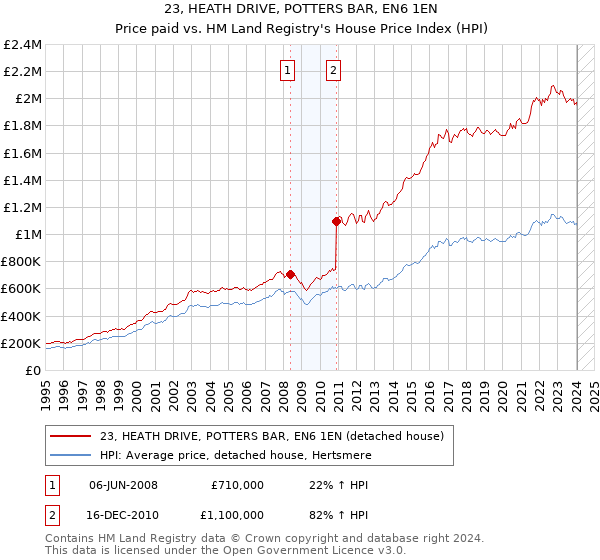 23, HEATH DRIVE, POTTERS BAR, EN6 1EN: Price paid vs HM Land Registry's House Price Index