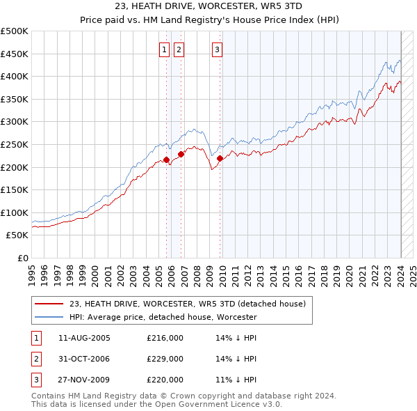 23, HEATH DRIVE, WORCESTER, WR5 3TD: Price paid vs HM Land Registry's House Price Index