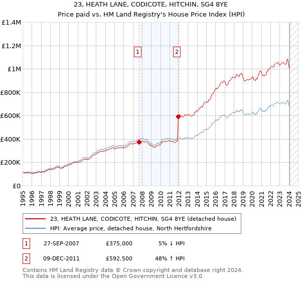 23, HEATH LANE, CODICOTE, HITCHIN, SG4 8YE: Price paid vs HM Land Registry's House Price Index