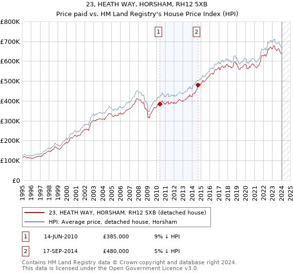 23, HEATH WAY, HORSHAM, RH12 5XB: Price paid vs HM Land Registry's House Price Index