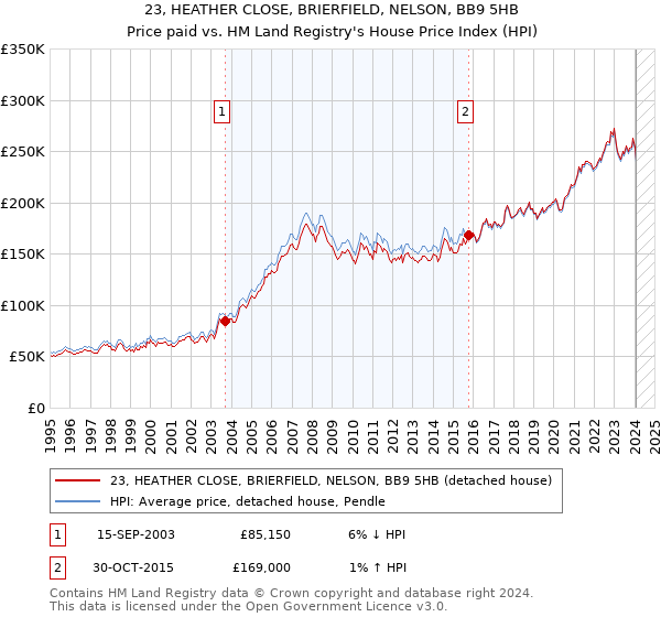 23, HEATHER CLOSE, BRIERFIELD, NELSON, BB9 5HB: Price paid vs HM Land Registry's House Price Index