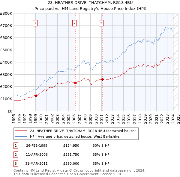 23, HEATHER DRIVE, THATCHAM, RG18 4BU: Price paid vs HM Land Registry's House Price Index