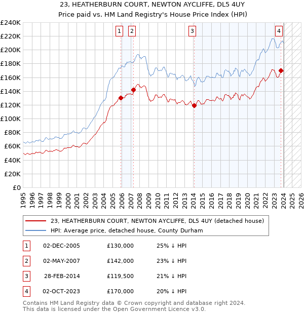 23, HEATHERBURN COURT, NEWTON AYCLIFFE, DL5 4UY: Price paid vs HM Land Registry's House Price Index