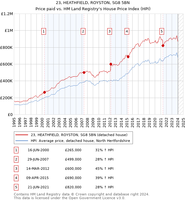 23, HEATHFIELD, ROYSTON, SG8 5BN: Price paid vs HM Land Registry's House Price Index