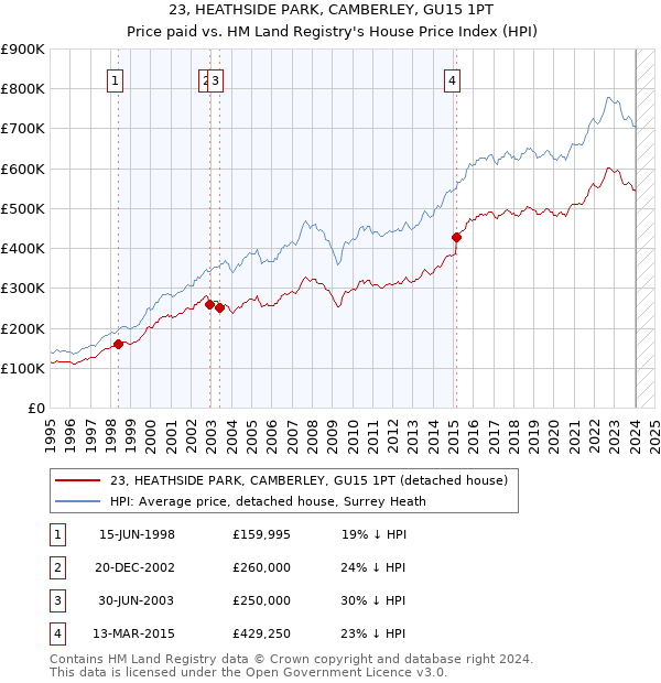 23, HEATHSIDE PARK, CAMBERLEY, GU15 1PT: Price paid vs HM Land Registry's House Price Index