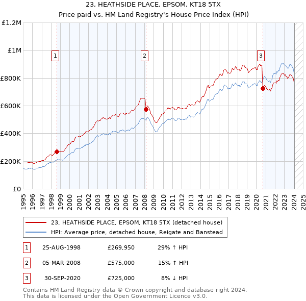 23, HEATHSIDE PLACE, EPSOM, KT18 5TX: Price paid vs HM Land Registry's House Price Index