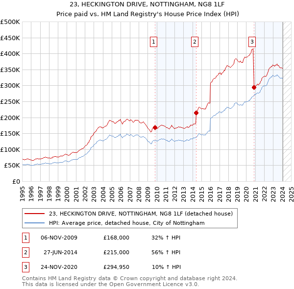 23, HECKINGTON DRIVE, NOTTINGHAM, NG8 1LF: Price paid vs HM Land Registry's House Price Index