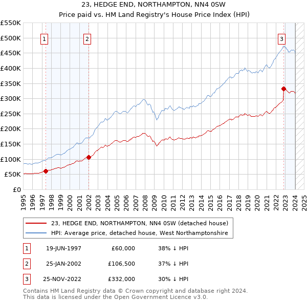 23, HEDGE END, NORTHAMPTON, NN4 0SW: Price paid vs HM Land Registry's House Price Index