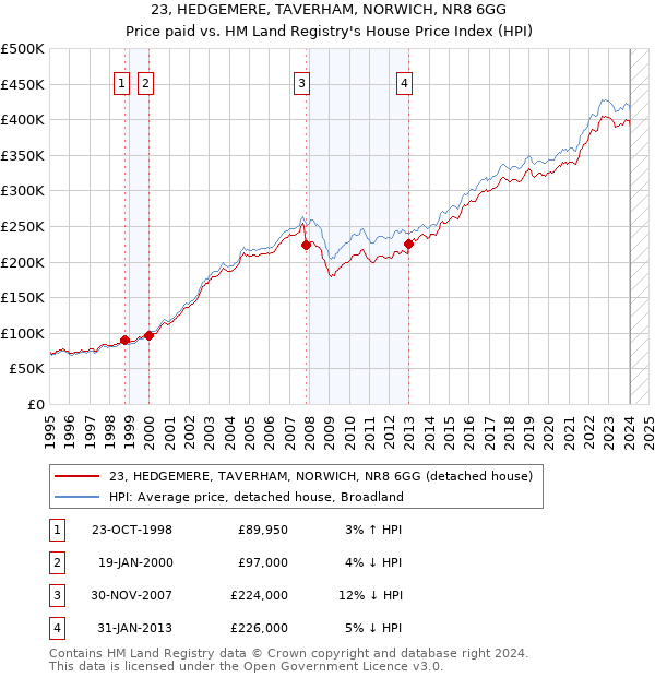 23, HEDGEMERE, TAVERHAM, NORWICH, NR8 6GG: Price paid vs HM Land Registry's House Price Index