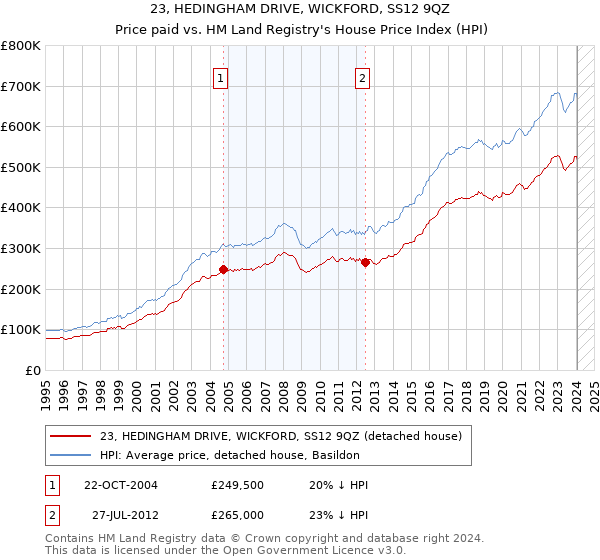 23, HEDINGHAM DRIVE, WICKFORD, SS12 9QZ: Price paid vs HM Land Registry's House Price Index