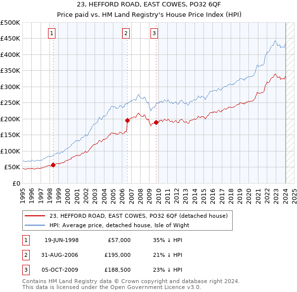 23, HEFFORD ROAD, EAST COWES, PO32 6QF: Price paid vs HM Land Registry's House Price Index