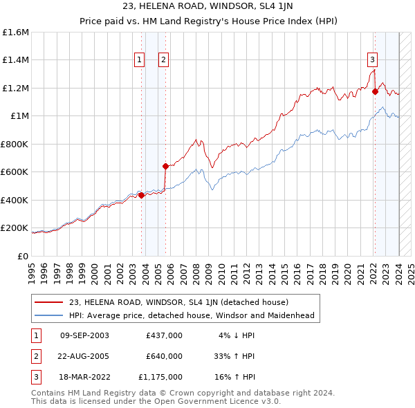 23, HELENA ROAD, WINDSOR, SL4 1JN: Price paid vs HM Land Registry's House Price Index