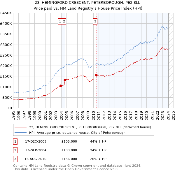 23, HEMINGFORD CRESCENT, PETERBOROUGH, PE2 8LL: Price paid vs HM Land Registry's House Price Index