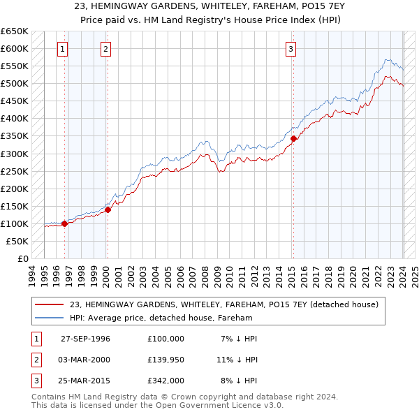 23, HEMINGWAY GARDENS, WHITELEY, FAREHAM, PO15 7EY: Price paid vs HM Land Registry's House Price Index