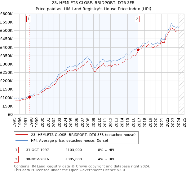 23, HEMLETS CLOSE, BRIDPORT, DT6 3FB: Price paid vs HM Land Registry's House Price Index