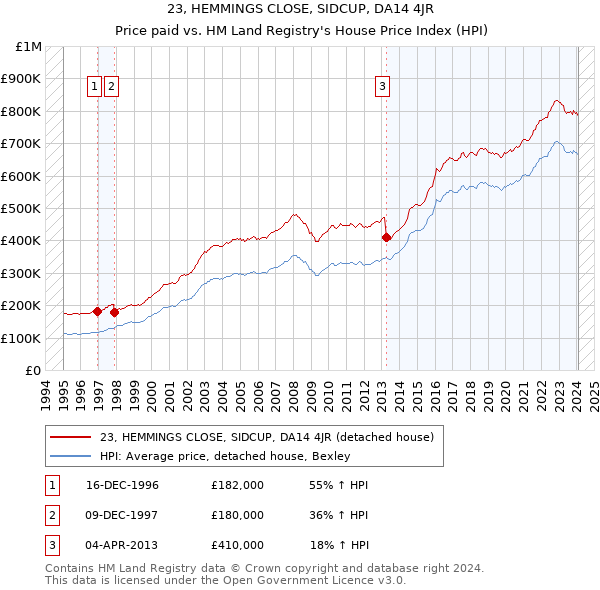 23, HEMMINGS CLOSE, SIDCUP, DA14 4JR: Price paid vs HM Land Registry's House Price Index