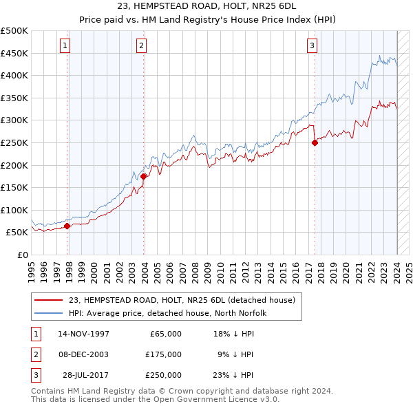 23, HEMPSTEAD ROAD, HOLT, NR25 6DL: Price paid vs HM Land Registry's House Price Index