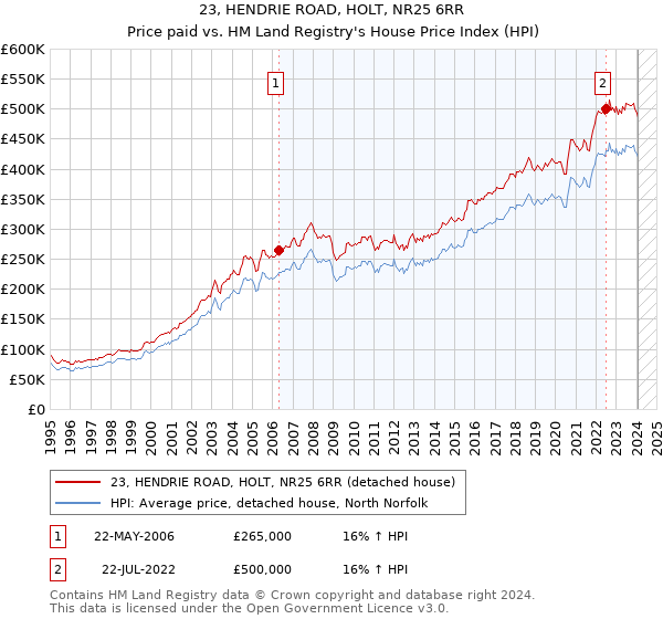 23, HENDRIE ROAD, HOLT, NR25 6RR: Price paid vs HM Land Registry's House Price Index